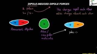 Dipole-Induced Dipole Forces