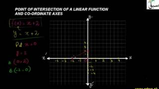Point of Intersection of a Linear Function and Coordinate Axes
