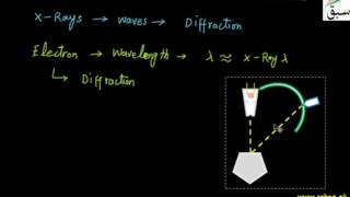 Davisson and Germer Experiment