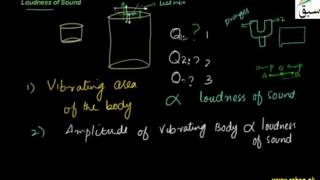 Loudness of Sound