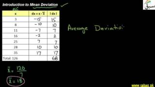 Mean Deviation for ungrouped Data by Mean