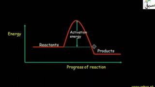 Energy profile Diagram for Exothermic Reactions