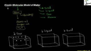 Kinetic Molecular Model of Matter
