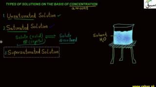 Types of Solutions on the Basis of Concentration