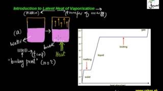 Introduction to Latent Heat of Vaporization