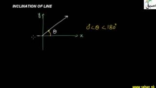 Inclination of Line