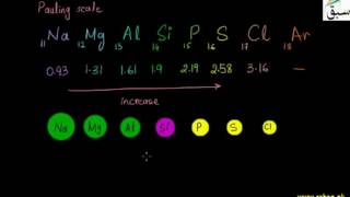 Trends in Electronegativity of 3rd Period