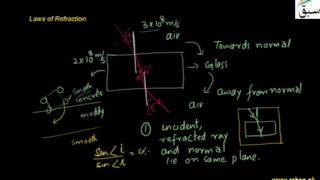 Laws of Refraction
