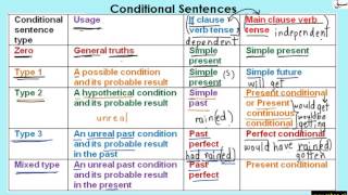 More on Conditionals-Senetences Table(Type Zero, 1,2,3,Mixed)