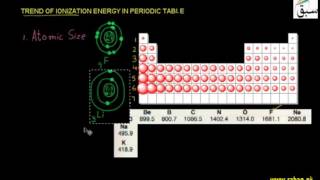 Trend of Ionization Energy in Periodic Table