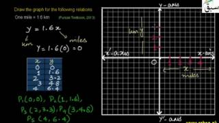 Problem 1: Reading Conversion Graph of Kilometers-Miles
