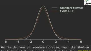 The Students t Distribution