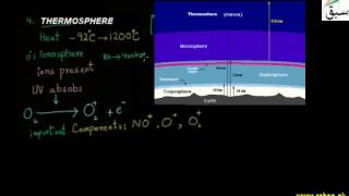 Thermosphere