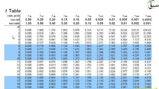 Confidence Interval Estimates of Mean From Small Samples