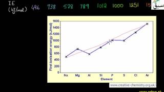 Trends in First Ionization Energy of 3rd Period