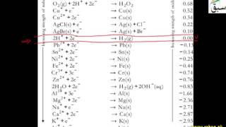 Electrochemical Series