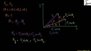 Problem2 on Vector Addition by Rectangular Components