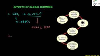 Effect of Global Warming