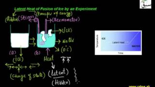 Latent Heat of Fusion of Ice by an Experiment
