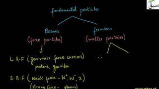 Building Blocks of Matter