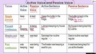 Active and Passive Voice Table Part 1 (explanation & examples)