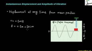 Instantaneous Displacement and Amplitude of Vibration