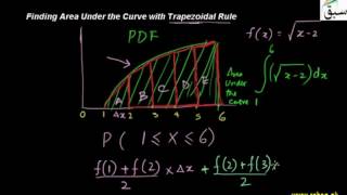 Finding Area Under the Curve with Trapezoidal Rule