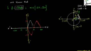 Problem1-Graph of y = Sin x From - 360 to 360 Degree