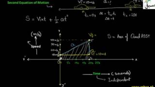 Second Equation of Motion