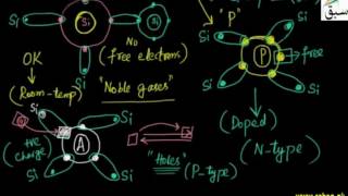 Extrinsic Semiconductors