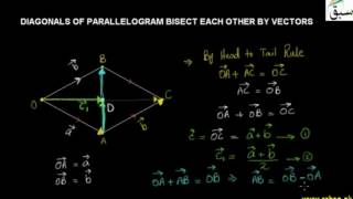 Diagonals of Parallelogram Bisect Each Other by Vectors