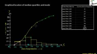 Graphical Location of Median Quartiles & Mode
