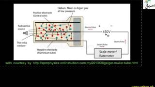 1-More on Geiger-Muller Counter