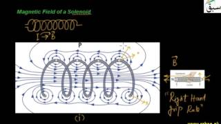 Magnetic Field of a Solenoid