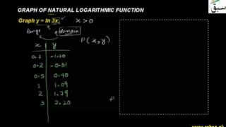 Problem1-Graph of Natural Logarithmic Function