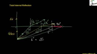 Total Internal Reflection