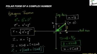 Polar Form of a Complex Number
