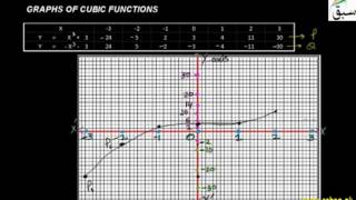 Graphs of Cubic Functions