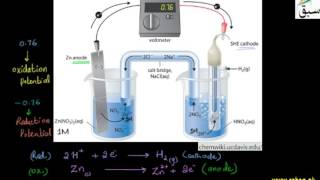 Measurement of Electrode Potential