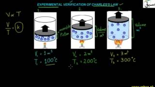 Experimental Verification of Charles