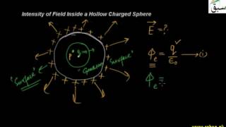 Intensity of Field Inside a Hollow Charged Sphere