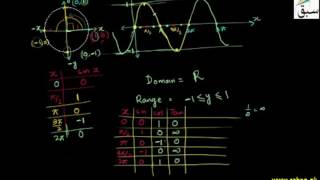 More on Trigonometric Functions