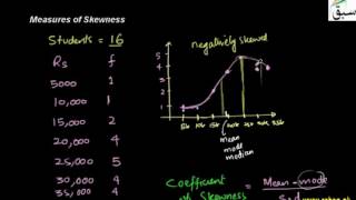 More on Measures of Skewness