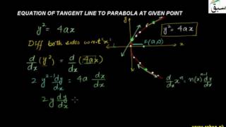 Equation of Tangent Line to Parabola at Given Point