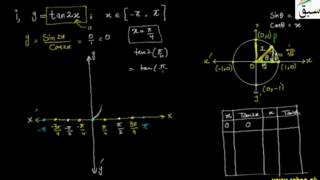 Problem-Graph of y = Tan x From - 180 to 180 Degree