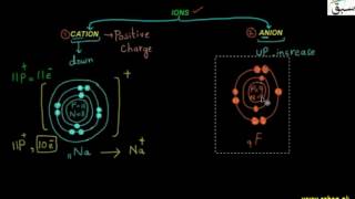 Ions,cation-anaion