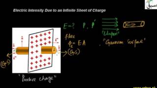 Electric Intensity Due to an Infinite Sheet of Charge