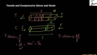 Tensile and Compressive Stress and Strain