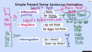 Present Simple Tense(Uses&Formation)