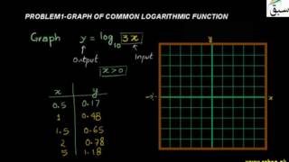 Problem1-Graph of Common Logarithmic Function